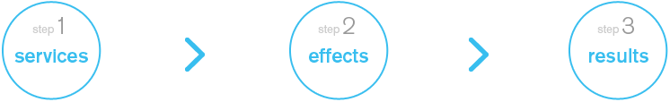 step 1 service, step 2 effect, step 3 result